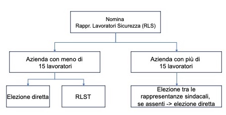 Diagramma Rappresentante dei Lavoratori per la Sicurezza