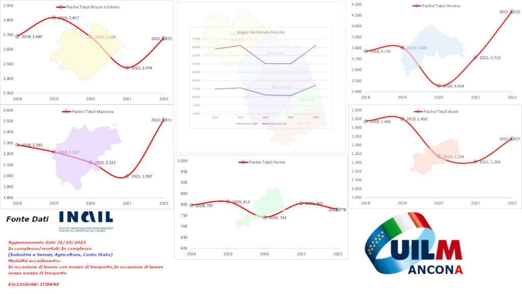 Grafico Territoriale infortuni 2018 - 2022